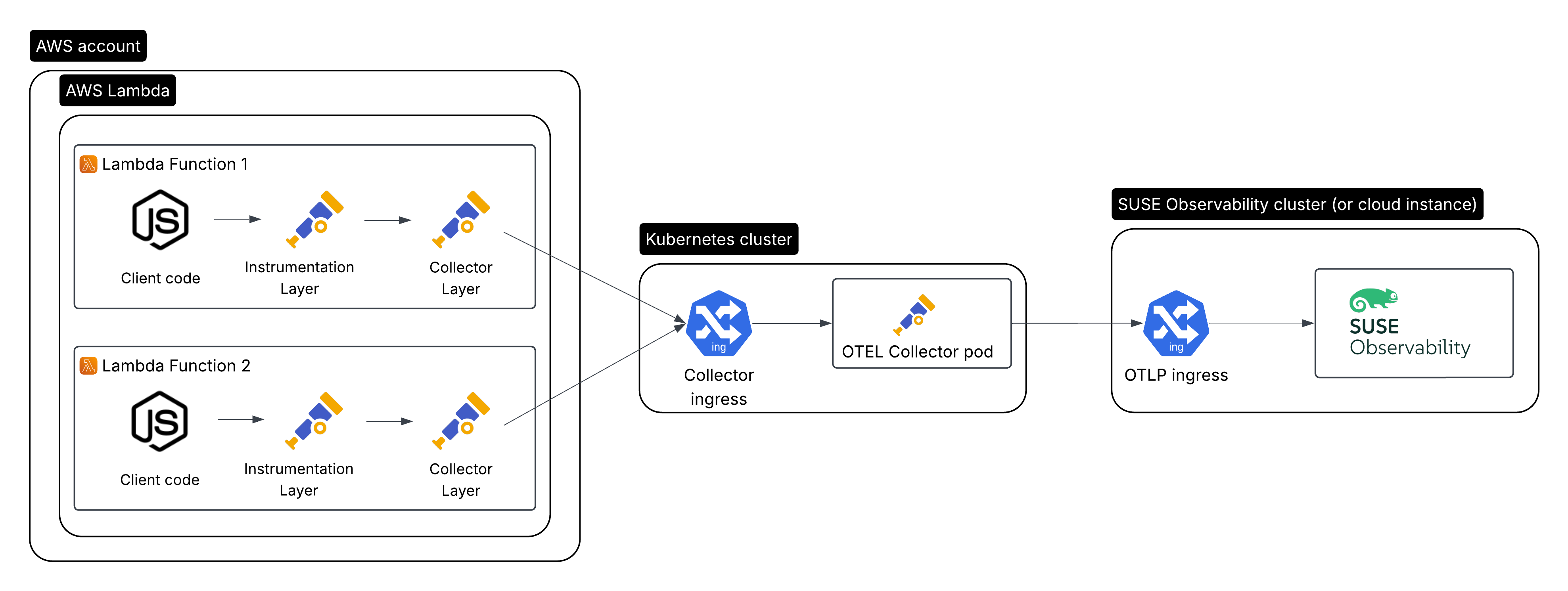 Instrumentação AWS Lambda com Open Telemetry com o coletor Open Telemetry rodando no Kubernetes